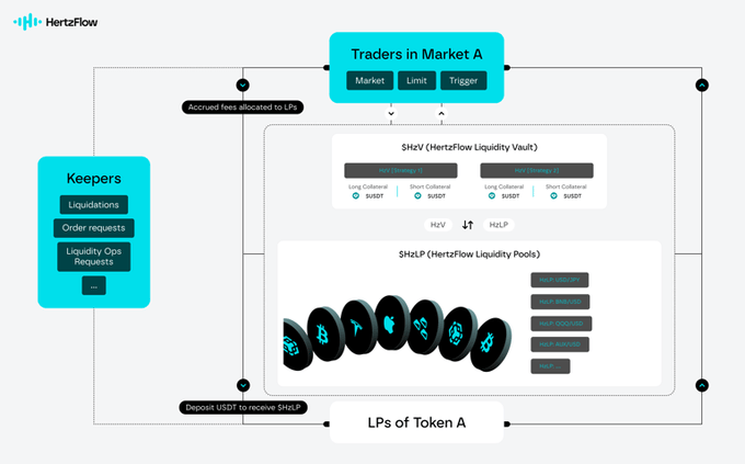 A flowchart diagram for HertzFlow detailing the relationship between Traders, Keepers, Liquidity Vaults, and Liquidity Pools, including market types like Market, Limit, and Trigger orders.
