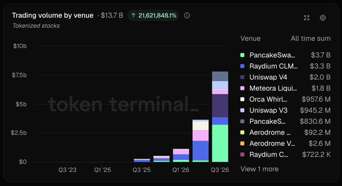 A Token Terminal chart shows tokenized stock trading volume by venue reaching $13.7B all-time (up 21,621,848.1%), with Q3 '26 alone at $7.8B—visually confirming the post's claim that PancakeSwap V3 ($3.7B) and Uniswap V4 ($2.0B) dominate with combined volume representing roughly two-thirds of the record-breaking quarter.