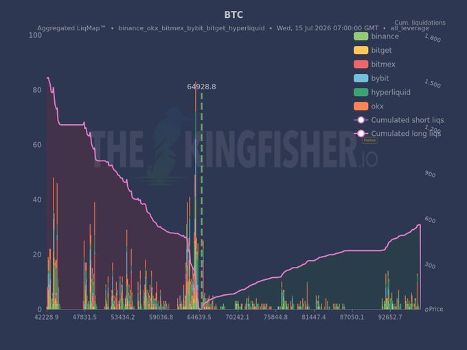 A BTC aggregated liquidation heatmap (binance, bitget, bitmex, bybit, hyperliquid, okx) showing cumulative long liquidations peaking around $64,928 and massive short liquidations at lower price levels near $42,228-$47,831, with a "Now" marker near $64,639.5 on July 15, 2026. The chart visually supports the post's warning that a drop toward $60K would likely trigger a cascade of long liquidations from over-leveraged buyers trying to catch a bottom.