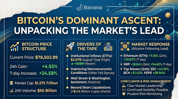 An infographic titled 'BITCOIN'S DOMINANT ASCENT: UNPACKING THE MARKET'S LEAD' from Banana, showing Bitcoin's current price at $78,502.99 with a +4.93% 24h gain, driven by institutional ETF inflows and record short liquidations, while altcoins like ETH, XRP, ZEC, BCH, and PEPE followed.