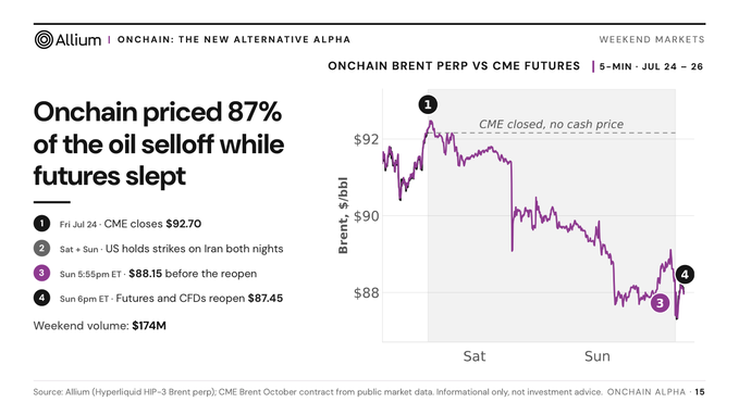 A chart titled 'ONCHAIN BRENT PERP VS CME FUTURES' from Allium, showing the weekend oil market with text stating 'Onchain priced 87% of the oil selloff while futures slept.'