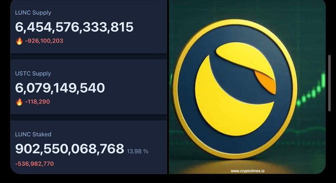 A cryptocurrency dashboard from cryptotimes.io shows updated supply metrics for Terra Luna Classic (LUNC) and USTC, featuring a large LUNC logo against a green candlestick chart background. The stats display LUNC Supply at 6,454,576,333,815 (with -926,100,203 burned), USTC Supply at 6,079,149,540 (-118,290 burned), and LUNC Staked at 902,550,068,768 (13.98%, down -536,982,770) — visually corroborating the announcement of over 900M LUNC burned in one week across CEXs like CoinEx.