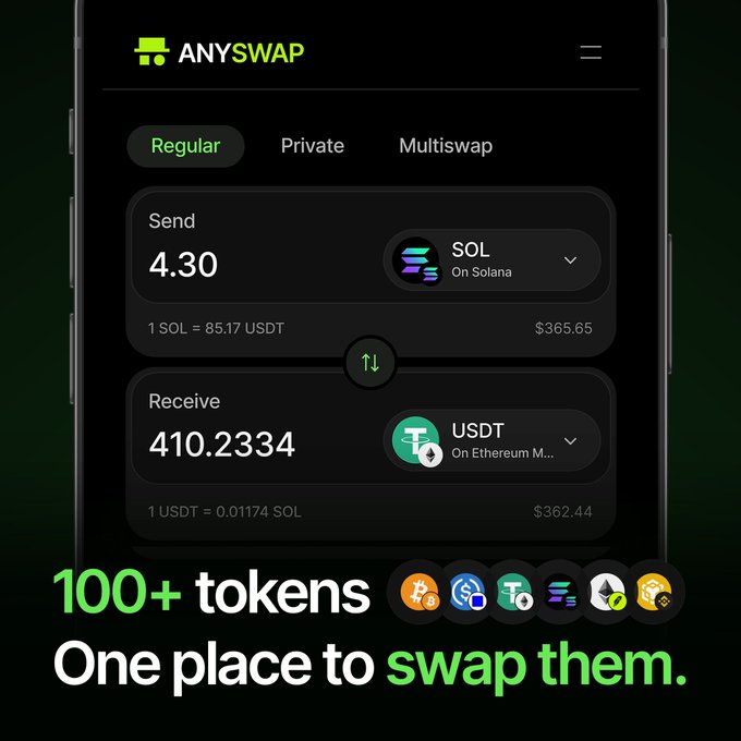 AnySwap mobile app interface showing a token swap of 4.30 SOL (Solana) to 410.2334 USDT (Ethereum M...) with the tagline '100+ tokens One place to swap them.'