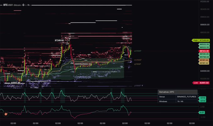A BTC/USDT Binance Futures candlestick chart displays Bitcoin trading around $82,861 with notable high of $87,249.60 and low of $82,851.50, featuring order book walls clustered between $85,252 and $85,978 alongside VWAP indicators, visually illustrating the resistance zone just below $87,700 that bulls need to break for a potential move toward $91,000.