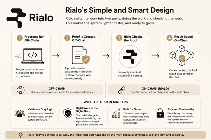 Infographic titled 'Rialo's Simple and Smart Design' explaining a 4-step process (Programs Run Off-Chain, Proof is Created Off-Chain, Rialo Checks the Proof, Result Saved On-Chain) with sections on off-chain vs on-chain design and why the architecture matters.