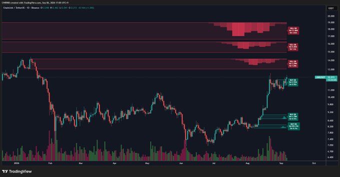 A TradingView candlestick chart of Chainlink (LINK/USDT) from Coinbase on Binance shows the price trading around $12.27, with visible horizontal volume profile histograms highlighting resistance walls near $14–$20 and a buy wall forming near the $7.85 support zone, illustrating the impending breakout attempt described in the post.