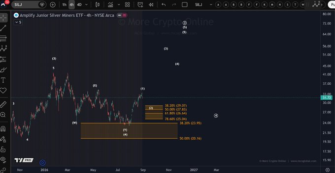 A 4-hour TradingView chart of the Amplify Junior Silver Miners ETF (SILJ) on NYSE Arca is shown with Elliott Wave annotations labeling subwaves (1) through (5) and a larger corrective wave (2), featuring a Fibonacci retracement tool displaying levels 38.20% (29.01), 50.00% (27.83), 61.80% (26.64), and 78.60% (25.04), illustrating the anticipated pullback to confirm the 1-2 setup referenced in the analysis.