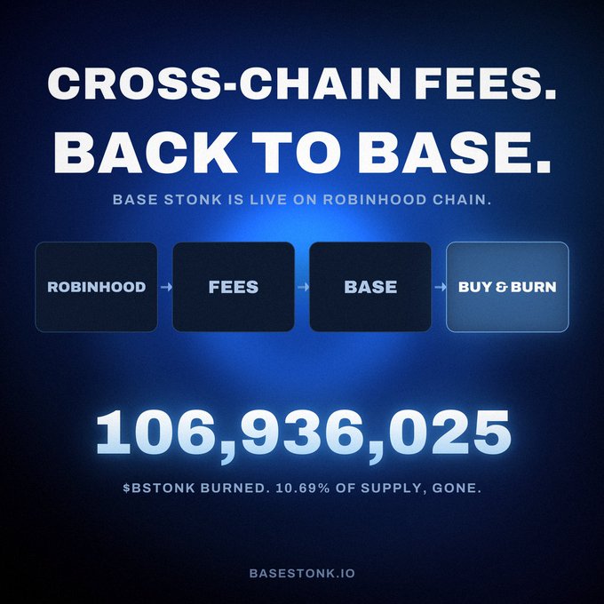 A dark blue promotional graphic for BaseStonk features the bold headline "CROSS-CHAIN FEES. BACK TO BASE." and announces that "BASE STONK IS LIVE ON ROBINHOOD CHAIN," with a flow chart illustrating the process: Robinhood → Fees → Base → Buy & Burn. The graphic highlights that 106,936,025 $BSTONK has been burned, representing 10.69% of the supply gone, reinforcing the post's message about the BaseStonk launchpad expanding to support cross-chain launches on Robinhood and bringing its tokenomics to the Base ecosystem.