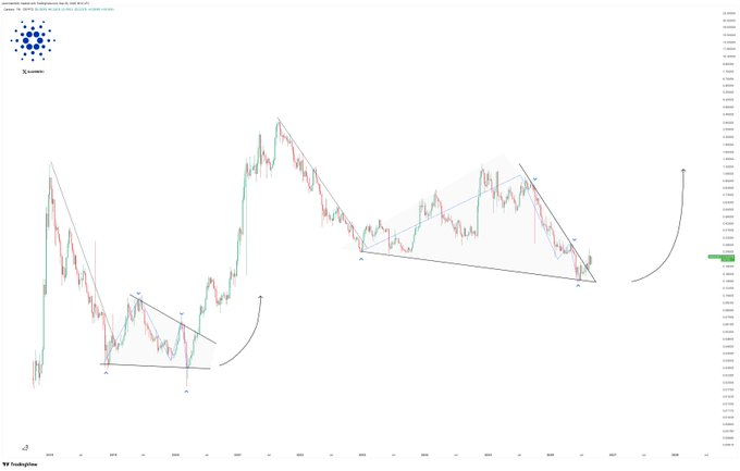A TradingView chart of the ADA/USD pair from TradingLite displays Cardano's price action with technical analysis markings, including a descending triangle pattern on the right side of the chart, illustrating the breakout and potential next leg up mentioned in the accompanying bullish update.