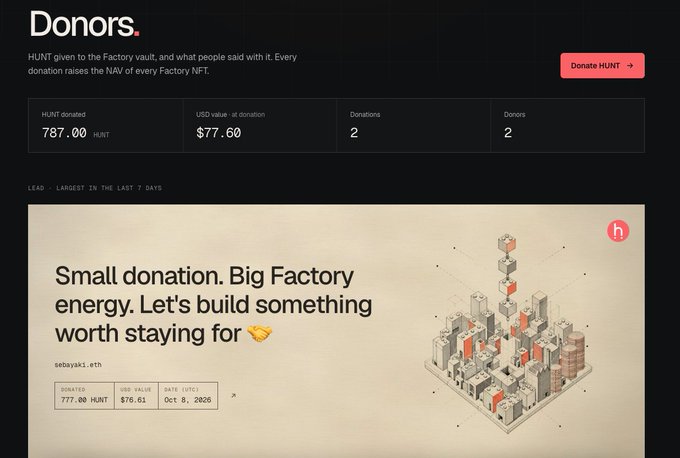 A website interface titled 'Donors' shows HUNT cryptocurrency donation statistics (787.00 HUNT, USD value $77.60, 2 donations from 2 donors) with a headline 'Small donation. Big Factory energy. Let's build something worth staying for 🤝' next to a city illustration.