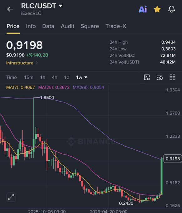 A Binance weekly chart of RLC/USDT shows the price at $0.9198, up 140.28%, with the current candle testing the MA99 resistance at 0.9054 after surging from a low of $0.2430—visually supporting the post's claim that RLC faces selling pressure at this key technical resistance following its massive one-day rally.