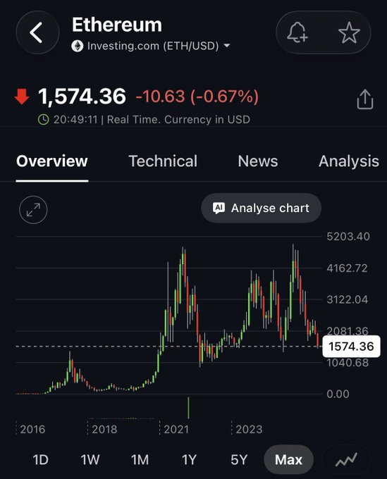 An Ethereum (ETH/USD) long-term chart from Investing.com shows the price at 1,574.36, down 0.67% (-10.63) at 20:49:11, with historical highs above 4,000 USD around 2021. The post suggests that based on this chart, ETH does not appear capable of rallying significantly within a few months and estimates it would take at least a year to recover, as the price is still well below its previous peaks.