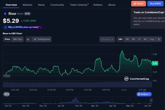 The image is a screenshot of a trading dashboard for the cryptocurrency Ripple. The dashboard shows an upward trend for the Ripple exchange, with the price increasing over time. It displays a chart that shows the fluctuations in Ripple's value relative to US dollars, indicating its potential for growth as a currency or token in comparison to the American dollar. Additionally, there is information about community involvement and how to create new tokens on Ripple.