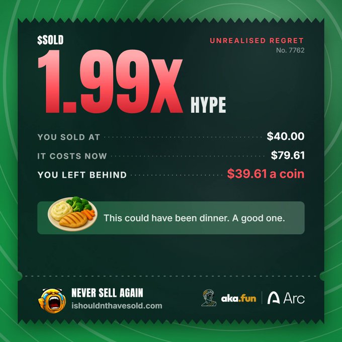 A digital receipt-style graphic titled 'UNREALISED REGRET No. 7762' showing a 1.99x HYPE gain, sold at $40.00, now worth $79.61, with the tagline 'NEVER SELL AGAIN' from ishouldnthavesold.com, aka.fun, and Arc.