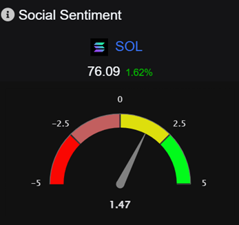 A Social Sentiment gauge for SOL showing a score of 76.09, up 1.62%, with a needle pointing to 1.47 on a -5 to 5 scale.