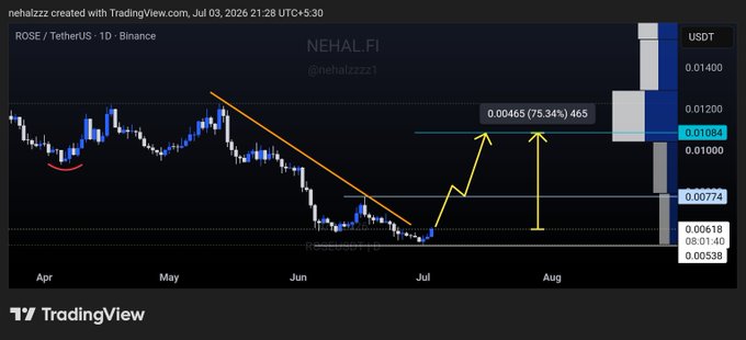 A TradingView candlestick chart for ROSE/TetherUS (1D, Binance) created by nehalzzz on July 3, 2026, showing a descending trendline from April to July followed by projected bullish moves targeting 0.01084 and a potential 75.34% gain to 0.01465. The post "$ROSE" highlights the altcoin being analyzed, with yellow arrows indicating the analyst's bullish reversal and upside targets on the daily timeframe.