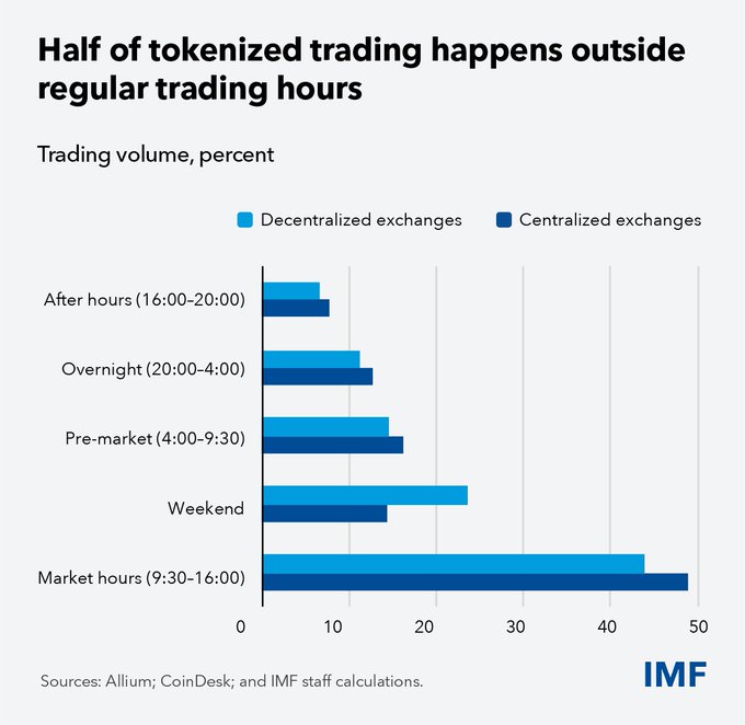 **Caption:** The IMF chart shows that approximately 50% of tokenized trading volume occurs outside regular market hours (16:00-4:00 and weekends), with decentralized and centralized exchanges handling roughly equal shares during after-hours, overnight, pre-market, and weekend sessions—illustrating the 24/7 global accessibility of tokenized stock trading noted in the post.