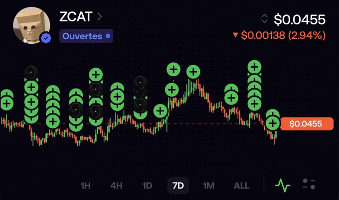 A crypto chart for ZCAT showing the token at $0.0455, down 2.94%, heavily annotated with green "+" and "-" order block markers along the 7-day price action.