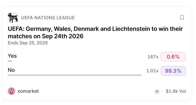 A xomarket prediction market listing for UEFA Nations League on September 24th 2026, asking if Germany, Wales, Denmark and Liechtenstein will win their matches, with 'No' at 99.3% and 'Yes' at 0.6%, $1.6k volume.