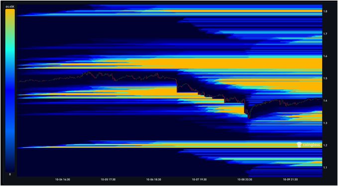 A liquidity heatmap showing XRP price action with the price line (red) holding around $1.50 before dropping to sweep the $1.32 liquidity pool on October 8, 2024, before rebounding to $1.41, with stacked liquidity visible above between $1.45-$1.60.