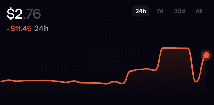 A dark-themed price chart showing "$2.76" with a 24h drop of "-$11.45", displaying a timeline selector with options "24h, 7d, 30d, All" and an orange line graph that stays mostly flat before spiking sharply upward, then dipping and recovering—visually mocking the poster's "PNL" (profit and loss) by showing a dramatic surge followed by a crash, illustrating the joke about people denying their Nigerian origins after crypto gains.