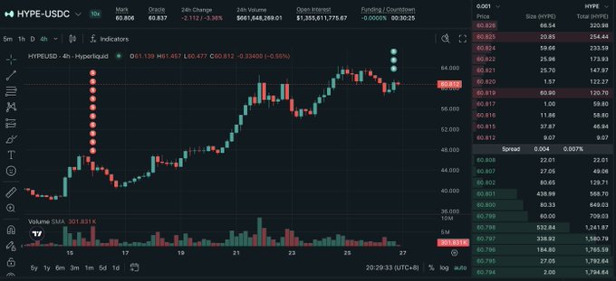 The image shows a stock chart with a red dot representing a stock price change over time. The chart displays a downward trend for the stock, as indicated by the red dots. In the caption provided, there are two sentences about the stock chart. One sentence talks about a guy who was shorted on HYPE before it went up and closed all his shorts 1 hour ago, losing nearly $7M!. This implies that the person lost a significant amount of money due to their investment in the stock.