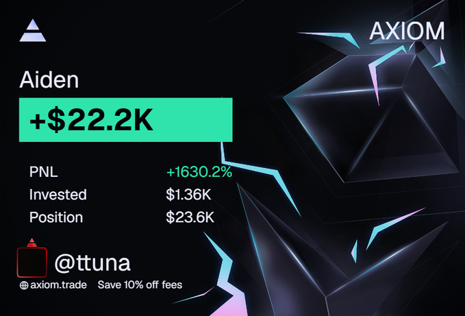 A dark-themed Axiom trading dashboard screenshot showing the user "Aiden" (@ttuna) with a profit of +$22.2K, a PNL of +1630.2%, invested $1.36K, and a current position of $23.6K.