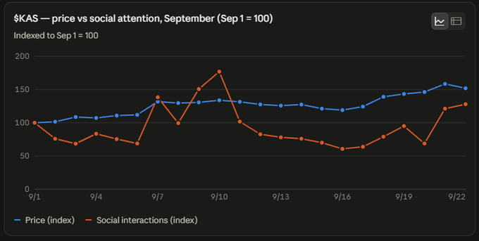 A line chart titled "$KAS — price vs social attention, September" comparing the indexed price (blue) and social interactions (orange) over time.