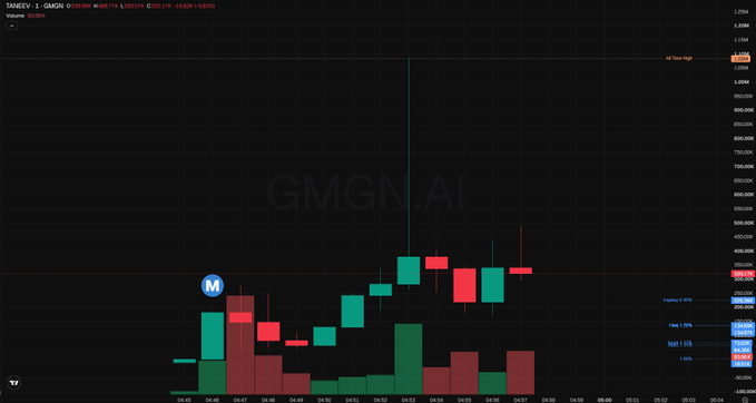 A TradingView candlestick chart for the TANEEV/GMGN.AI pair shows a volatile price action with a sharp spike followed by consolidation around the $0.00019 level, marked with Vlad Tenev's "M" logo icon and displaying a market cap of approximately $258K consistent with the post.