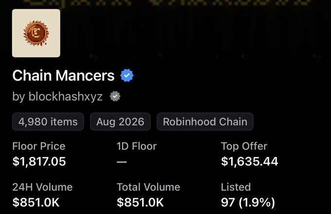The image shows an NFT collection page for "Chain Mancers" by blockhashxyz on Robinhood Chain, with a floor price of $1,817.05, 24H and Total Volume both at $851.0K, and 4,980 items listed. This relates to the post's suggestion to "retire from web3," as the collection appears newly launched in August 2026 with only 97 listed (1.9%) and zero 1D floor movement, suggesting a project so fresh that early supporters of similar past ventures like "Stonkbroker and Mancer" may want to step away from the space.