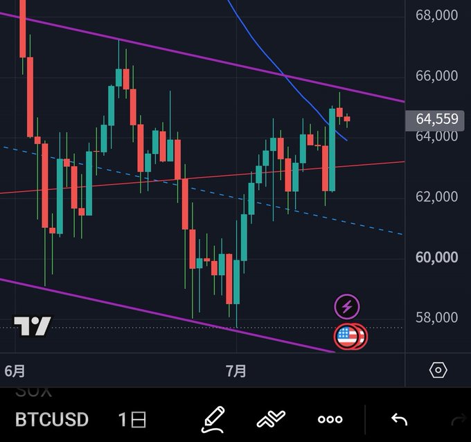 A Bitcoin (BTCUSD) daily candlestick chart shows a recent rebound to around $64,559, with price breaking above the 50-day moving average (blue line) but meeting resistance at the descending channel's upper boundary (purple line), illustrating the post's observation of a temporary bounce facing selling pressure near $65,000.