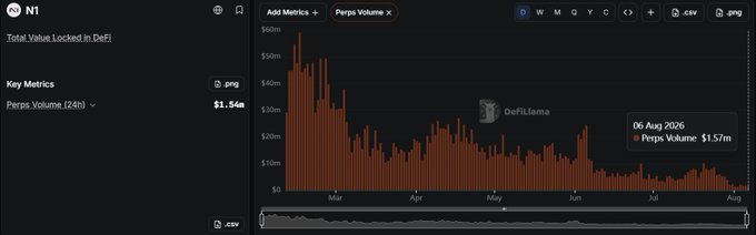 A DefiLlama chart showing Perps Volume (24h) for N1, with a value of $1.54m displayed for 06 Aug 2026, showing declining volume from March through August.