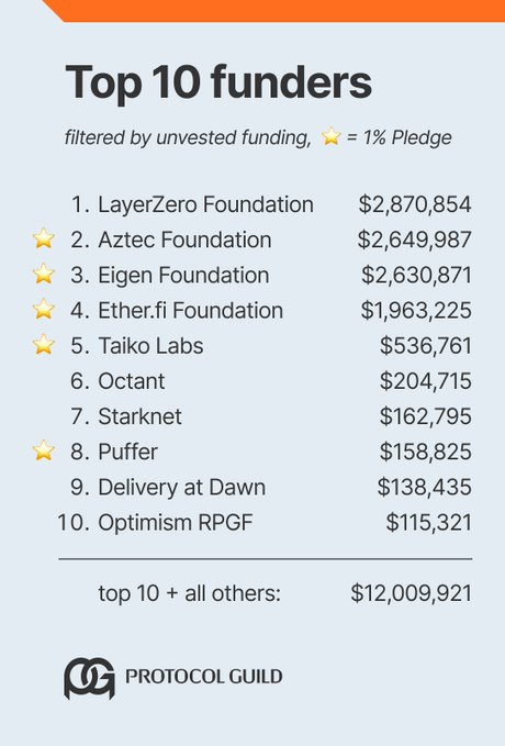 The image features a list of top 10 funders for Etherium Foundation along with their respective amounts. The Etherium Foundation has received funding from various sources, including investors who contributed money towards the project's development. The funds have been used to support the creation of a new protocol that can be utilized in different applications. The post highlights the importance and impact of Etherium Foundation's work on the broader ecosystem by showcasing how their projects contribute to the development of protocols that are essential for various industries.