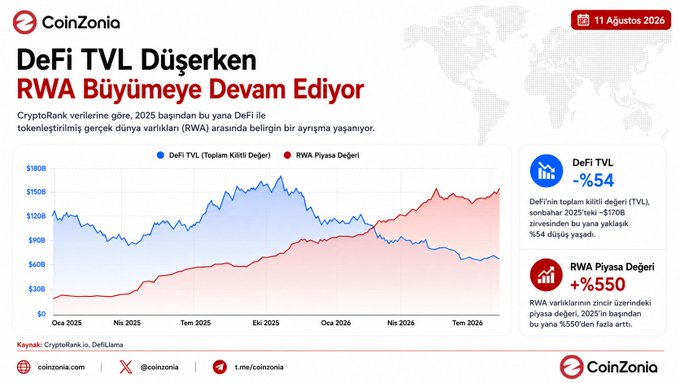 A CoinZonia chart in Turkish titled 'DeFi TVL Düşerken RWA Büyümeye Devam Ediyor' comparing DeFi TVL (-54%) and RWA Market Value (+550%) from 2025 to 2026.