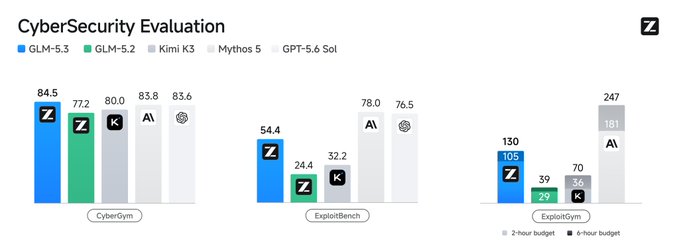 The image is a bar chart titled "CyberSecurity Evaluation" comparing five AI models—GLM-5.3, GLM-5.2, Kimi K3, Mythos 5, and GPT-5.6 Sol—across three benchmarks: CyberGym (where GLM-5.3 leads at 84.5), Exploitbench (where Mythos 5 leads at 78.0), and ExploitGym (where GLM-5.3 leads with 130 in the 4-hour budget and Mythos 5 leads with 247 in the 2-hour budget). The chart visually supports the post's narrative by highlighting GLM-5.3's strong cybersecurity performance, positioning it as a leading "open" model before the promised release of an even more powerful open and decentralized alternative.