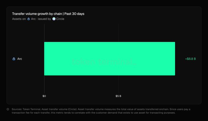 A dark-themed chart titled 'Transfer volume growth by chain | Past 30 days' shows a large green bar representing Arc with +$8.8 B in assets issued by Circle, sourced from Token Terminal.