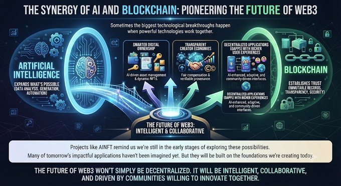 An infographic titled 'THE SYNERGY OF AI AND BLOCKCHAIN: PIONEERING THE FUTURE OF WEB3,' depicting AI and blockchain converging into 'The Future of Web3: Intelligent & Collaborative,' with mention of projects like AINFT.