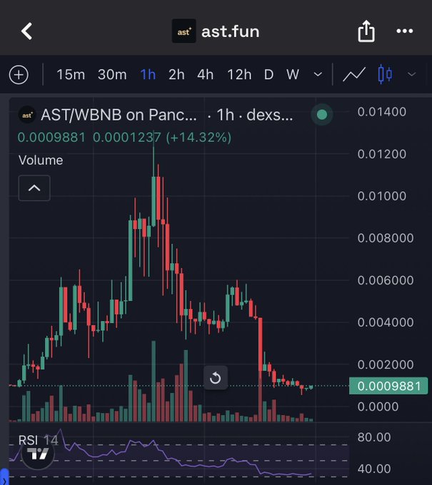 The image shows a TradingView candlestick chart for the AST/WBNB trading pair on PancakeSwap (dexs), set to a 1-hour timeframe, displaying significant volatility with the token peaking near 0.01237 before declining sharply to its current price of 0.0009881, a drop of approximately 14.32% on this candle, while volume bars at the bottom reveal heightened selling pressure and the RSI 14 indicator near the bottom hovers around the 40 level, suggesting the chart visually supports the poster's intent to identify a potential entry point for the $AST token (contract 0x265B3982Ea730748100947F52561A4EAb54afFFF) following its steep correction from the recent high.