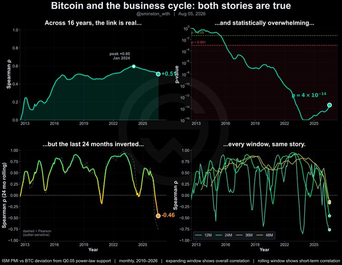 The image, titled "Bitcoin and the business cycle: both stories are true," presents a four-panel data visualization by @grmrrton_ analyzing the Spearman correlation between Bitcoin's deviation from its Q0.05 power-law support and the ISM PMI from 2010 to 2026. The top panels show a growing overall correlation (peaking at +0.60) with a highly significant p-value of 4×10⁻¹⁴, while the bottom panels reveal that this relationship inverted sharply over the last 24 months (dropping to -0.46) and varies across different rolling windows (12M, 24M, 36M, 48M)—illustrating the post's central point that Bitcoin's long-term link to the business cycle remains statistically robust even as its short-term correlation broke down.