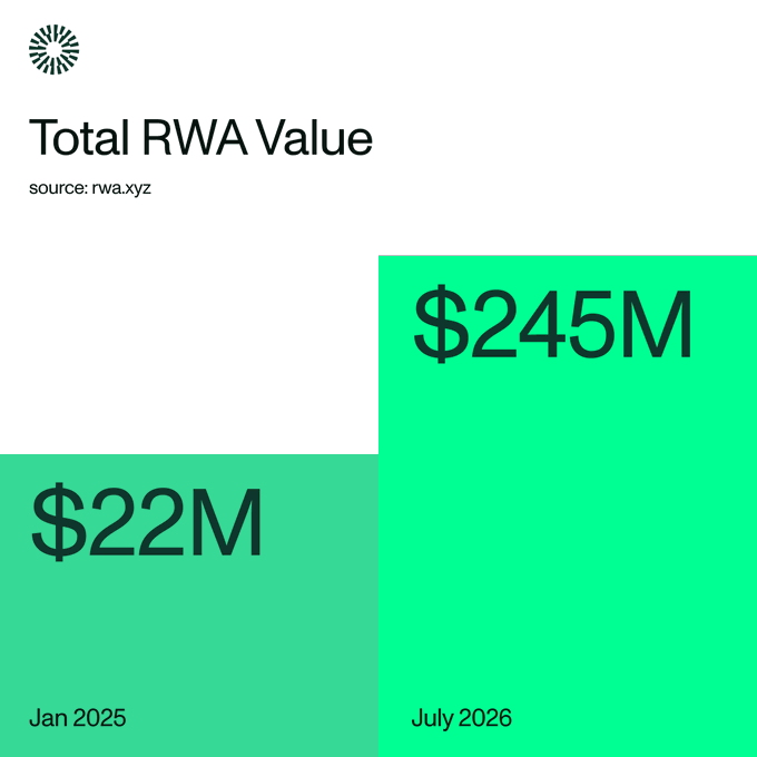 The image shows a growth chart titled "Total RWA Value" sourced from rwa.xyz, highlighting Mantle's RWA value growing from $22M in January 2025 to $245M in July 2026—an over 11x increase that visually reinforces the post's claim about expanding real-world asset value on the network.