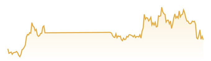 A simple orange line chart on a white background showing a volatile trend that rises, plateaus, and then dips at the end.