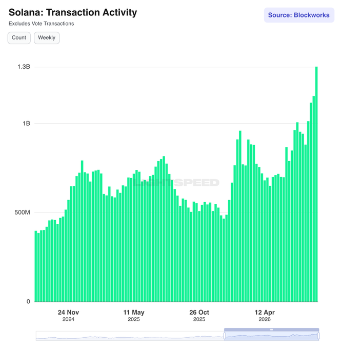 The image shows a Blockworks chart titled "Solana: Transaction Activity" displaying weekly non-vote transaction counts from late 2024 through 2026, with the most recent week reaching approximately 1.3B transactions (matching the post's figure of 1.318 billion), illustrating the rapid upward trajectory and new all-time high in on-chain activity.