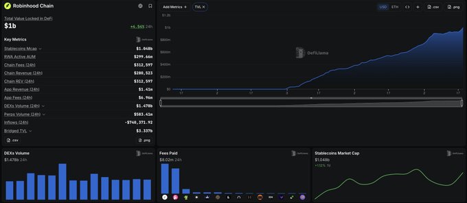 A DefiLlama dashboard for Robinhood Chain displays a TVL of $1B (up +$5.56B, 24%), alongside metrics such as $1.048B Stablecoins Mcap, $299.46M RWAs Active AUM, $583.43k Fees Volume, and nearly $1.478B in 24h DEX Volume, with a TVL chart showing explosive growth from near zero in late June to over $1B by September.