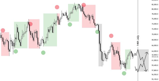 A candlestick chart of $BTC is displayed with green and red shaded zones, dots, and markers highlighting specific price pivot points, culminating in a projected bearish zigzag pattern on "14th Jul" with a target range between 56,550 and 62,840. The visualization supports the author's bearish outlook for Bitcoin around the July 14, 2026 New Moon, illustrating historical pivot behavior and a forecasted downtrend aligned with upcoming significant news.