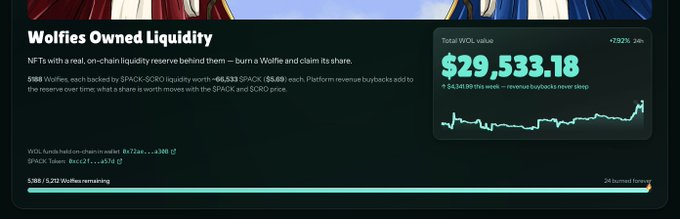 A Wolfies Owned Liquidity dashboard displaying $29,533.18 in total WOL value (+139.3%) with a $PACK-CRO token pair chart, showing 5,398 backed NFTs out of 5,233 Wolfies remaining, supporting the poster's goal of reaching $50,000 in liquidity this year.