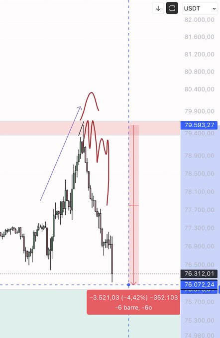 A Bitcoin (USDT) candlestick chart shows BTC sharply declining from ~80,400 to around 76,072, with a -3,521.03 (-4.42%) loss marked by a red arrow pointing down to 76.072. Hand-drawn annotations illustrate the recent price action and a potential bounce setup, aligning with the post's claim that "Bounce time soon" for $BTC.