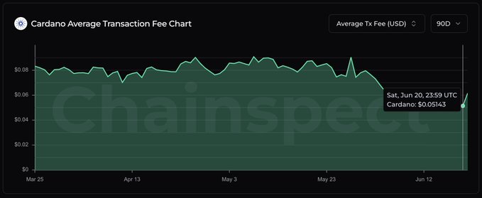 The Chainspect chart displays Cardano's average transaction fee in USD over a 90-day period from late March to mid-June 2021, with fees fluctuating around $0.06-$0.09 before dropping sharply to $0.05143 by Saturday, June 20, 2021 at 23:59 UTC. The visualization supports the post's claim that Cardano's transaction costs have reached one of their lowest levels in months, highlighting the network's affordability advantage.