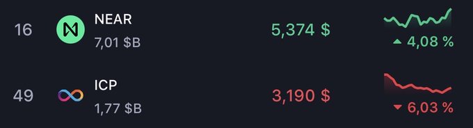 A financial dashboard displays crypto assets: NEAR at $5.374 (up 4.08%) and ICP at $3.190 (down 6.03%).