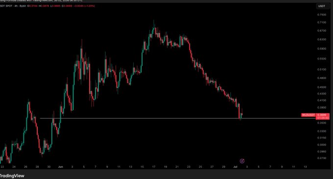 A TradingView 4-hour candlestick chart showing a downtrend from approximately 0.7500 to 0.3500 over June, ending with -0.068 (-16.71%).