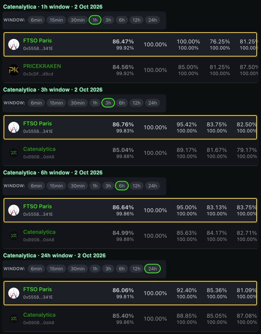 A screenshot from the Catenalytics platform showing prediction accuracy data for 'FTSO Paris' and 'Catenalytica' across multiple time windows (1h, 3h, 6h, 24h) on 2 Oct 2026, with the 1h, 3h, 6h, and 24h tabs highlighted in green.